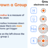 Trends in the Periodic Table - Image 4